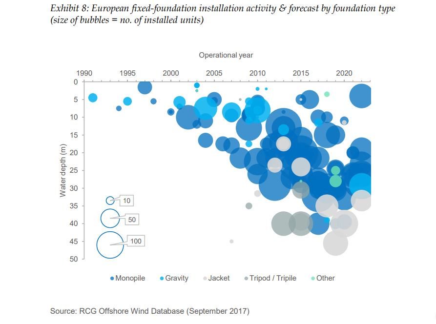 Check out <a href="/thinkRCG/">RCG</a> latest thought leadership report on #offshorewind foundations, providing a European overview. buff.ly/2f6wkzk