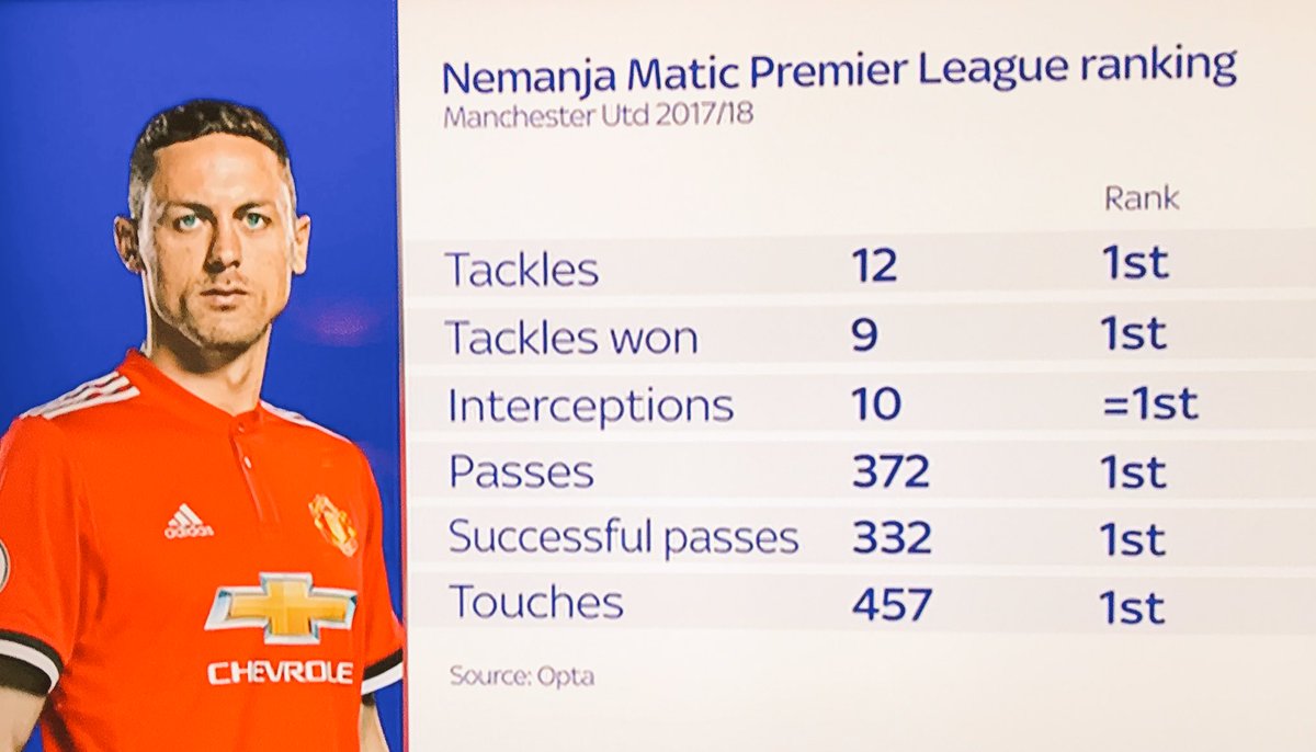 CFCstuff_'s tweet image. Was it the right decision from Chelsea to sell Nemanja Matic to Manchester United? #MUFC #CFC