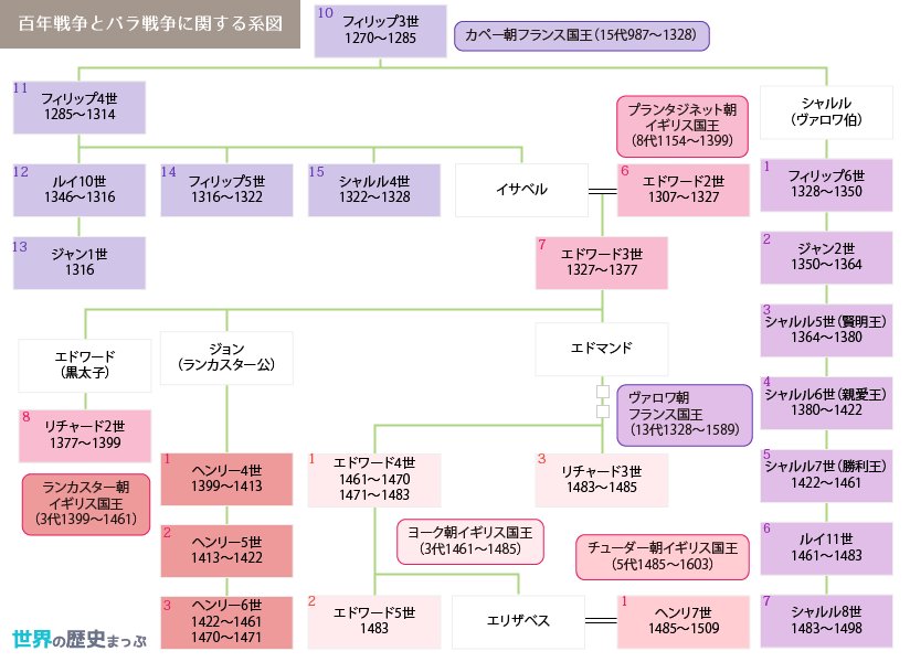 世界の歴史まっぷ 百年戦争とバラ戦争に関する系図 T Co Hutrhxbjt7 無料ダウンロード 系図 世界史 中世ヨーロッパ 百年戦争 バラ戦争 T Co 4fcusax7el Twitter