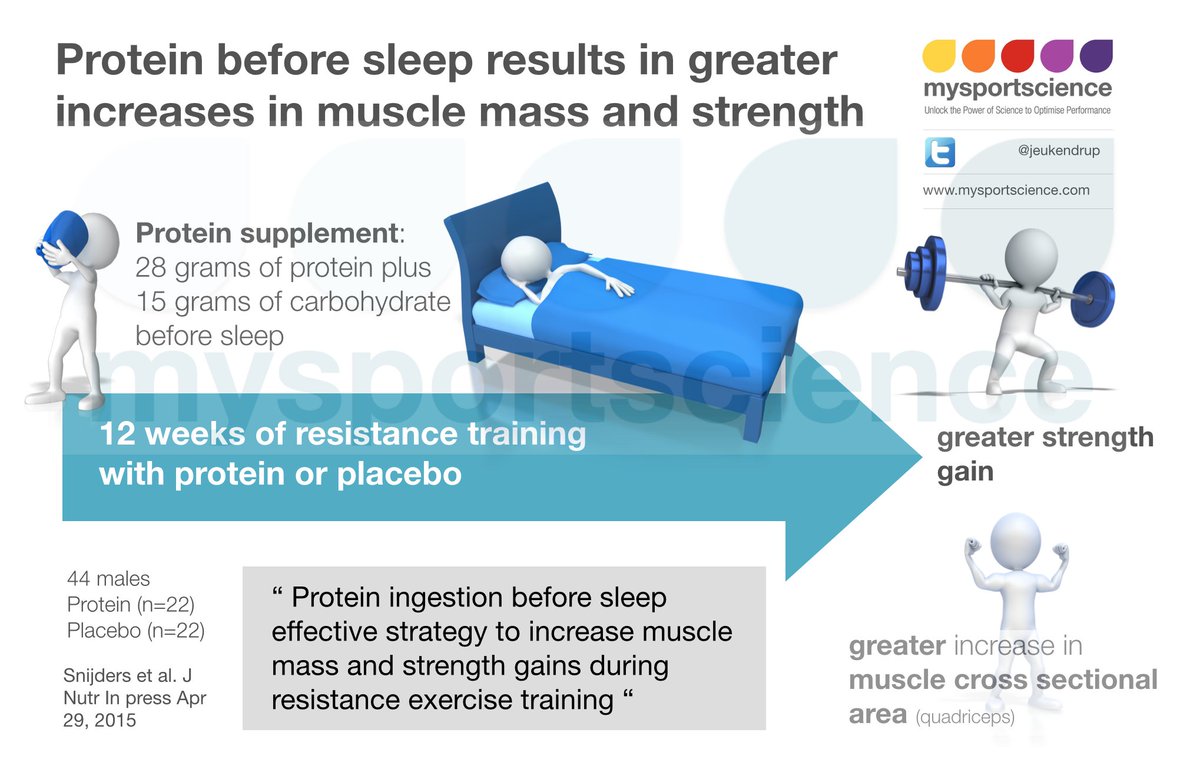 Protein before sleep results in greater increases in muscle mass and strength bit.ly/1OIGG67