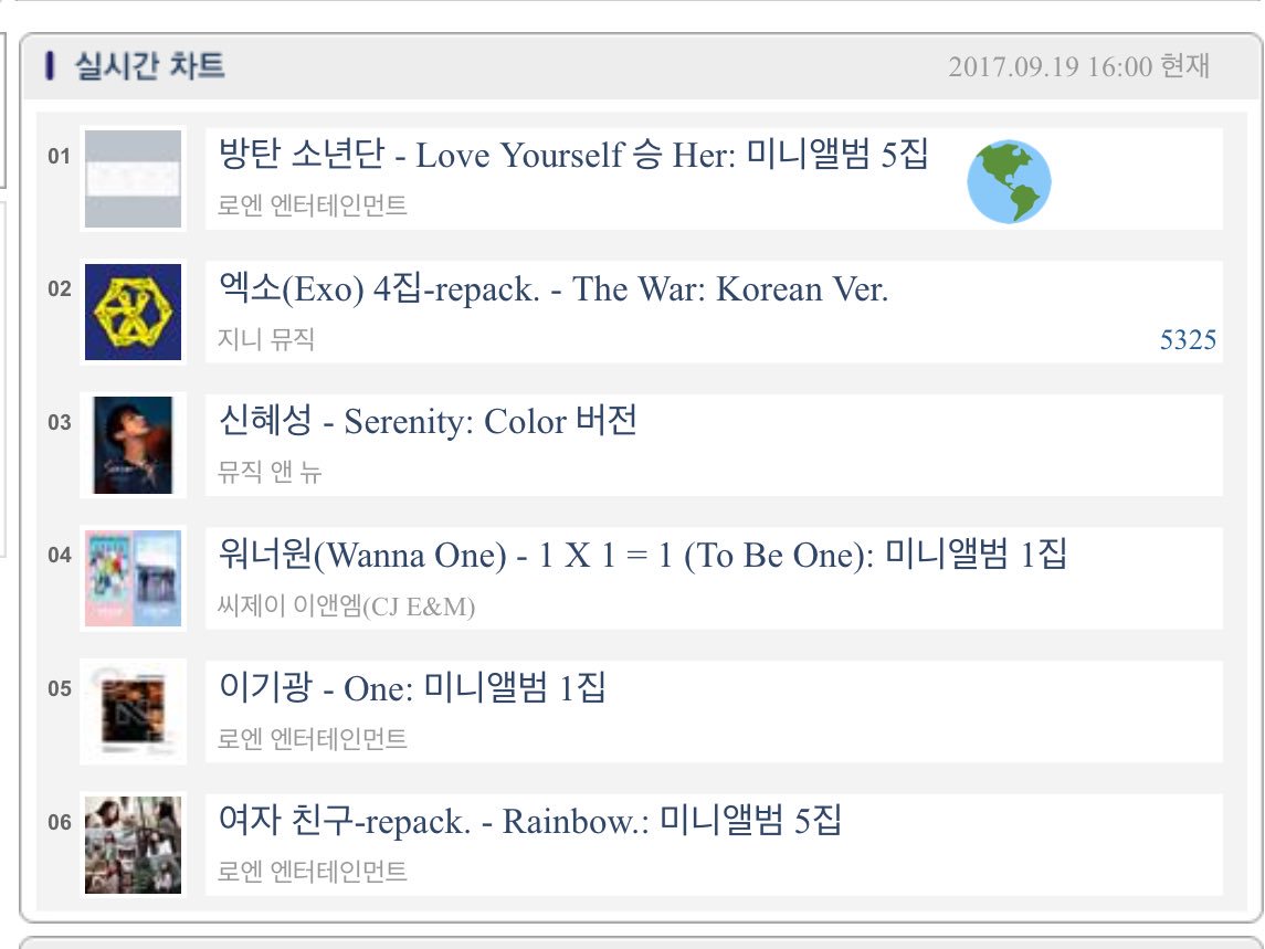 btsanalytics's tweet photo. [!] Hanteo: 4:00PM KST 19th Sept

@BTS_twt have broken existing K-pop record for highest combined sales in a day on Hanteo.

Sales: 263.8K https://t.co/uY05wBPb5x