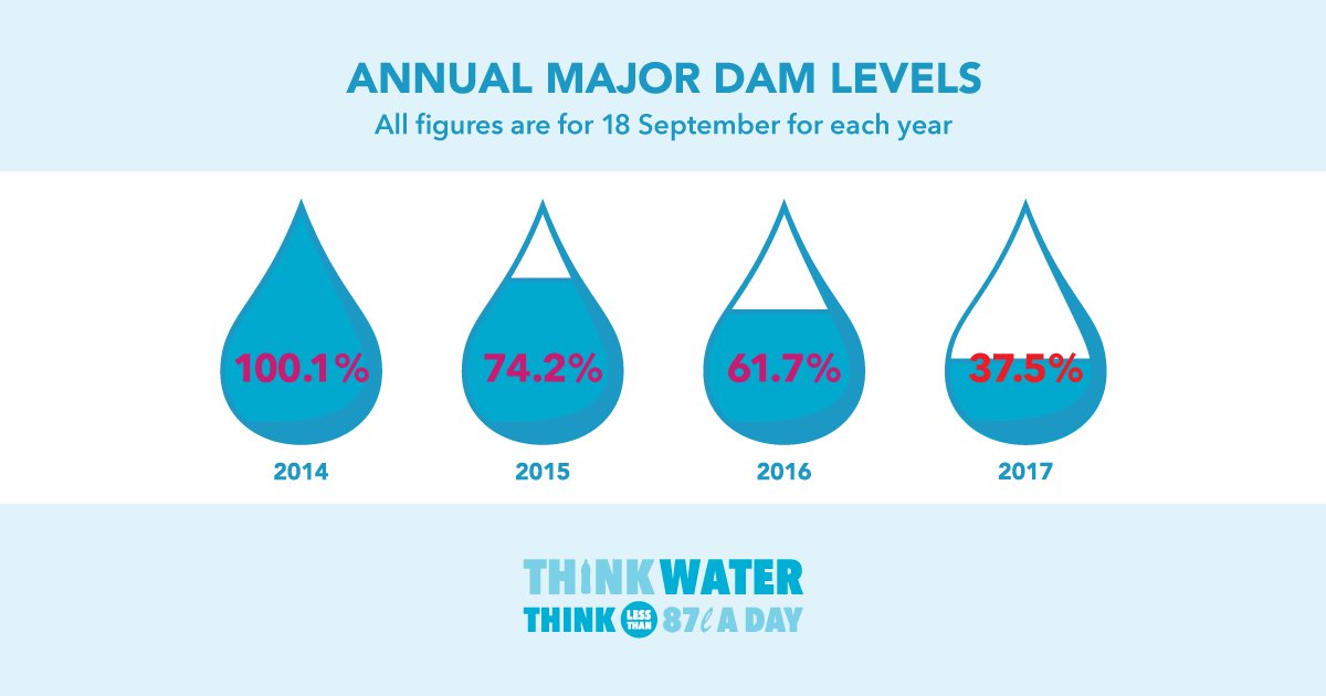 Drought crisis: over 70 usage water management devices installed to curb excessive usage bit.ly/2xuiYr3 #CTNews