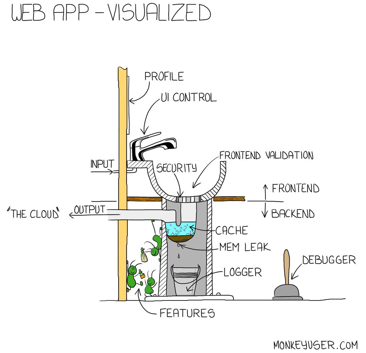 ismonkeyuser's tweet image. Web App - Visualized (monkeyuser.com/2017/web-app-v…) #devhumor #webapp #webdevelopment