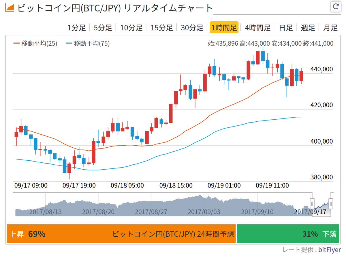 コイン チャート ビット リアルタイム