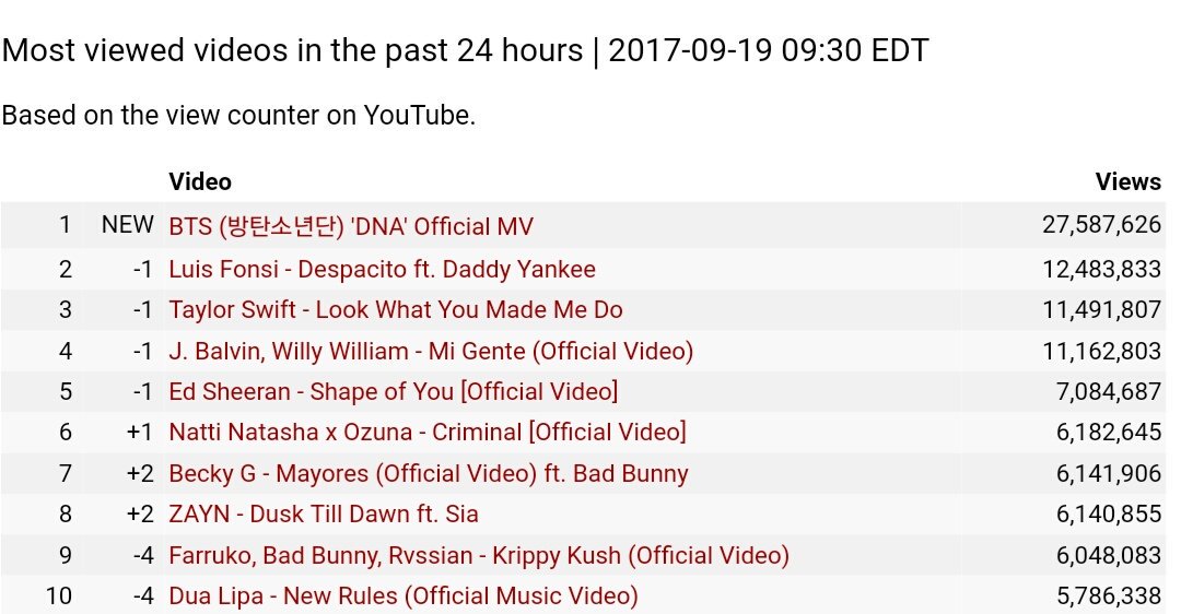 ZaynReport's tweet photo. Dusk Till Dawn has crossed 65 million views and was the 8th most watched video overall in the last 24 hours! https://t.co/6lwI6Y2dYx https://t.co/hpMkXicMW2