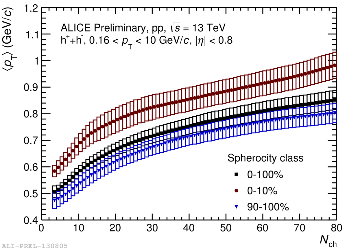 ALICEexperiment's tweet photo. #IS2017 At 16:10, Hector Bello Martinez will talk about exploring particle production mechanisms in pp collisions. https://t.co/y6RrIC2Py3