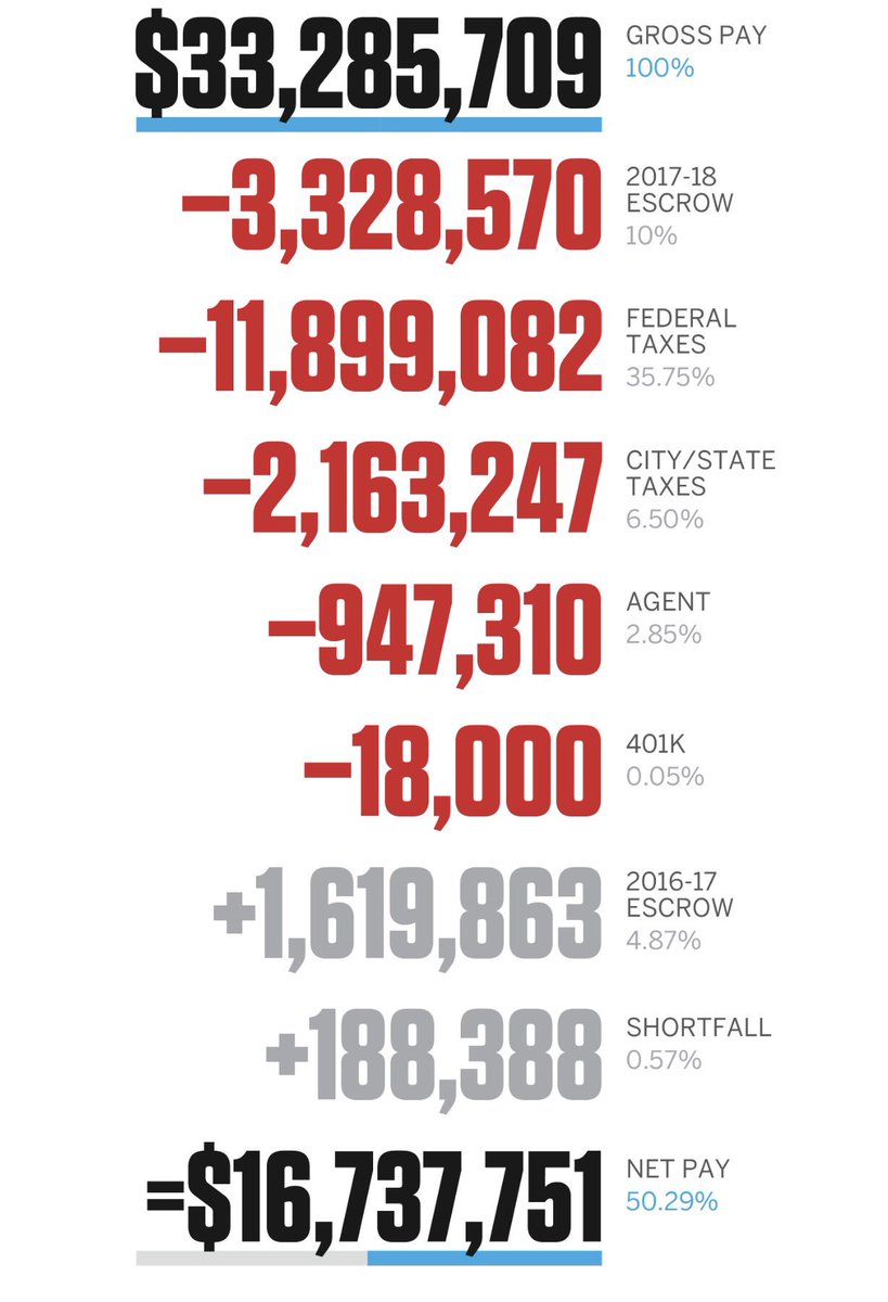 darrenrovell's tweet photo. Worked with @SportsTaxMan to estimate the top 10 NBA player paychecks and what they really look like for this season. Here's LeBron: https://t.co/biHBpL6cJJ