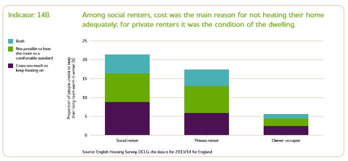 More than 1 in 5 social renters say they are not able to heat their living rooms comfortably in winter