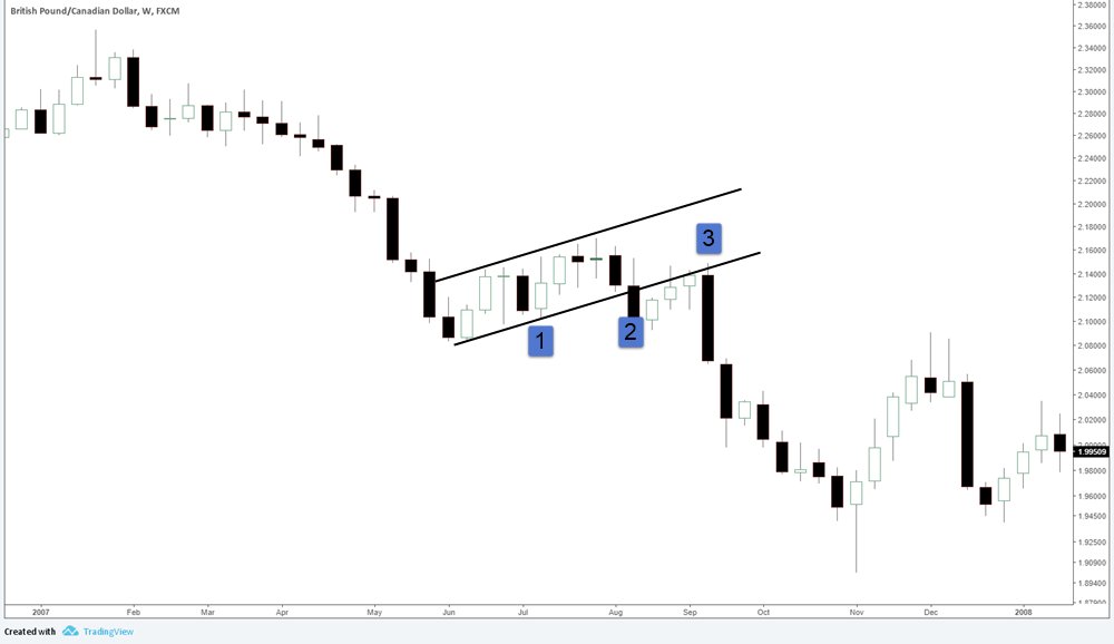 netpicks's tweet image. In case you missed it, check out &quot;What If Your Pullback Trade Fails To Set Up?&quot; goo.gl/ozWnrw #AdvancedTradingStrategies