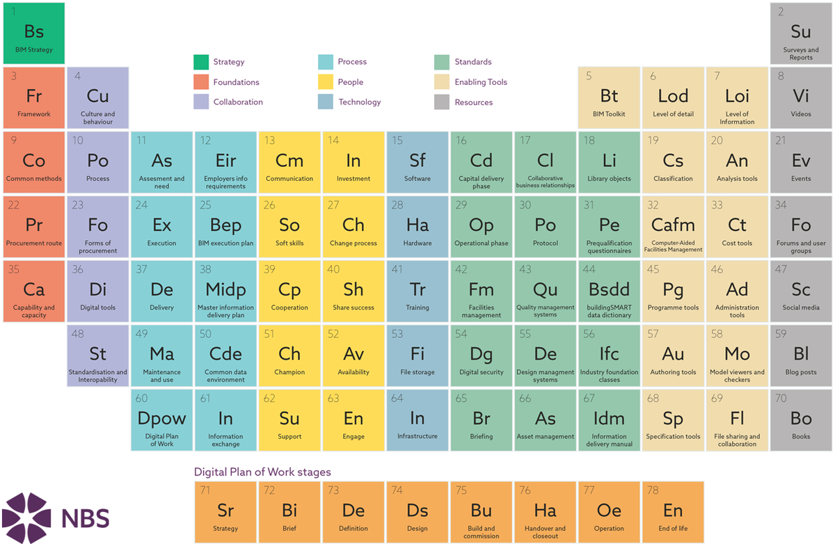 When did you last explore our periodic table of #BIM? Why not refresh your memory? ow.ly/hGPT30fehL4