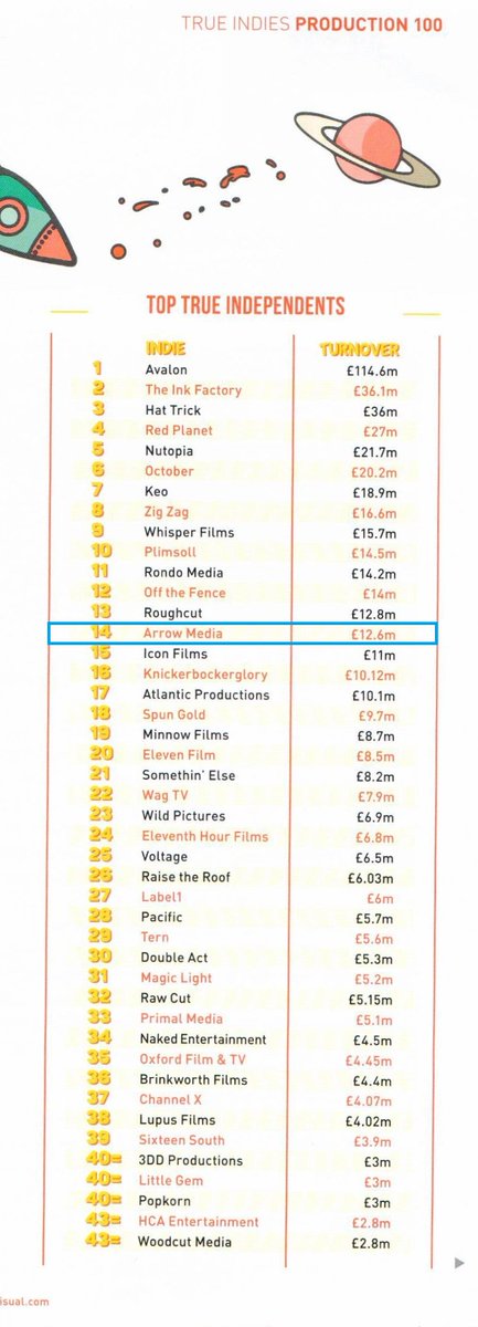 ArrowMedia_'s tweet photo. Delighted to have ranked #14 True Indie in this year's @televisualmedia #Production100 https://t.co/RJAGJ3cz5D