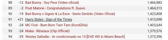 stylezpromo's tweet photo. 🚨Guys Harry's rising again on the YouTube charts and is now at #91!😄 So keep viewing with a US IP and logout of your YouTube account too. https://t.co/Ba9bW7E89U
