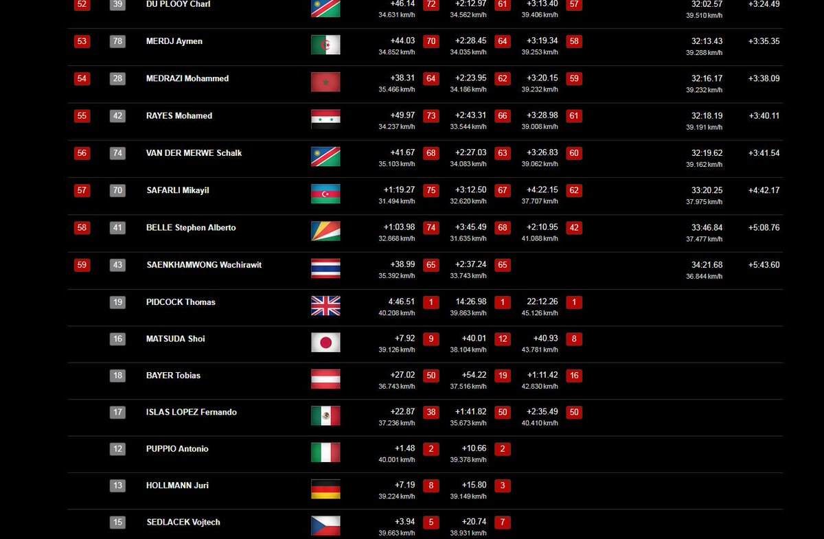 VeloUK's tweet image. Looking good for @Tompid so far in Worlds TT Championship #crossworldchampion #Britishcritchampion #legendalready @Yorkshire2019 #fastest
