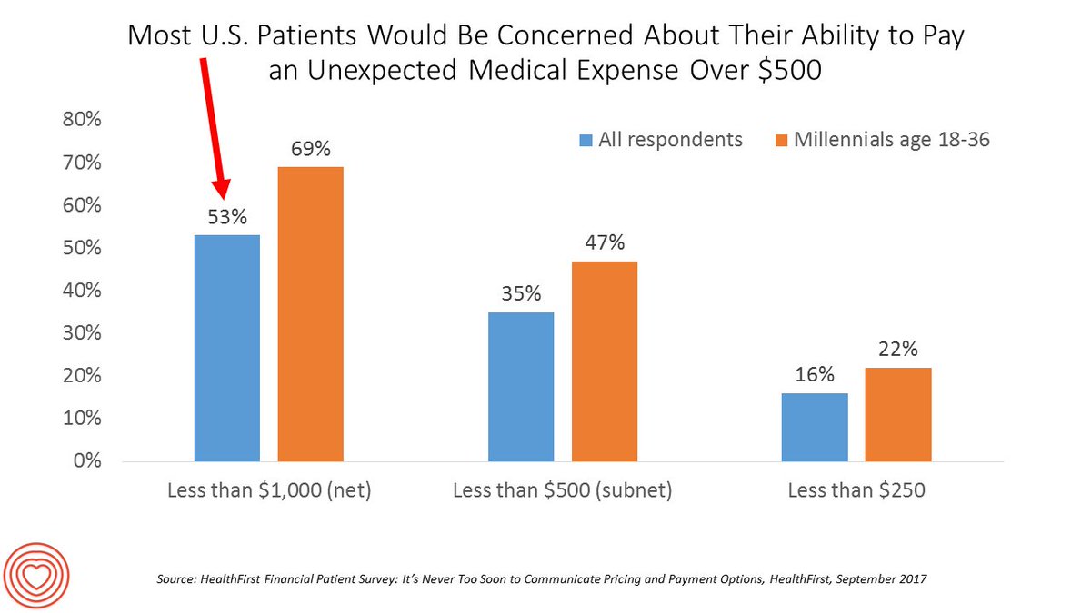 healthythinker's tweet photo. New era of #medicalbanking: #patients look to finance #healthcare spending over time @HealthFirstFin  https://t.co/mlQRlAbS2T #healthcosts https://t.co/guBZXVfa5d