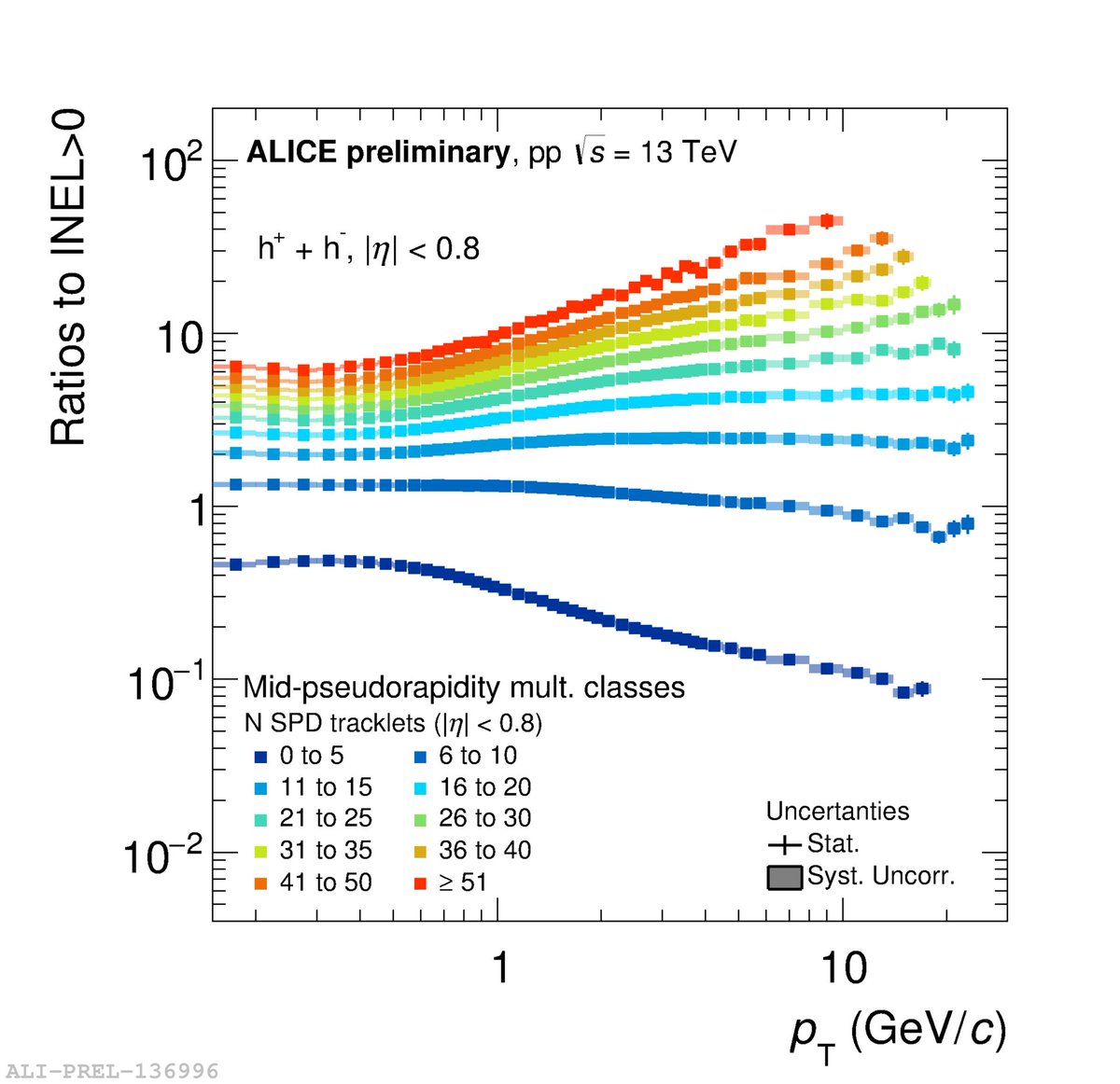 ALICEexperiment's tweet photo. #IS2017 @ 14:30 Sergio Iga Burton on Probing multiple parton processes in pp with the multiplicity dependence of charged particle production https://t.co/PW8T8pCy0I
