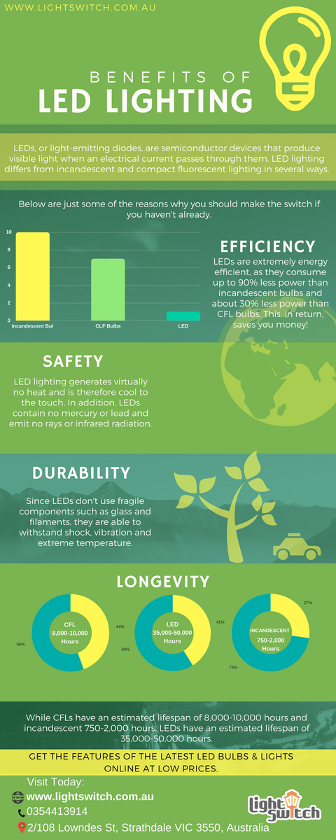 lightswitchau's tweet photo. Benefits of #LED #Lighting: To buy lighting accessories at great deals and best offers, Visit our website today. https://t.co/sYfbtVNFrk https://t.co/6x0XB4XYzq