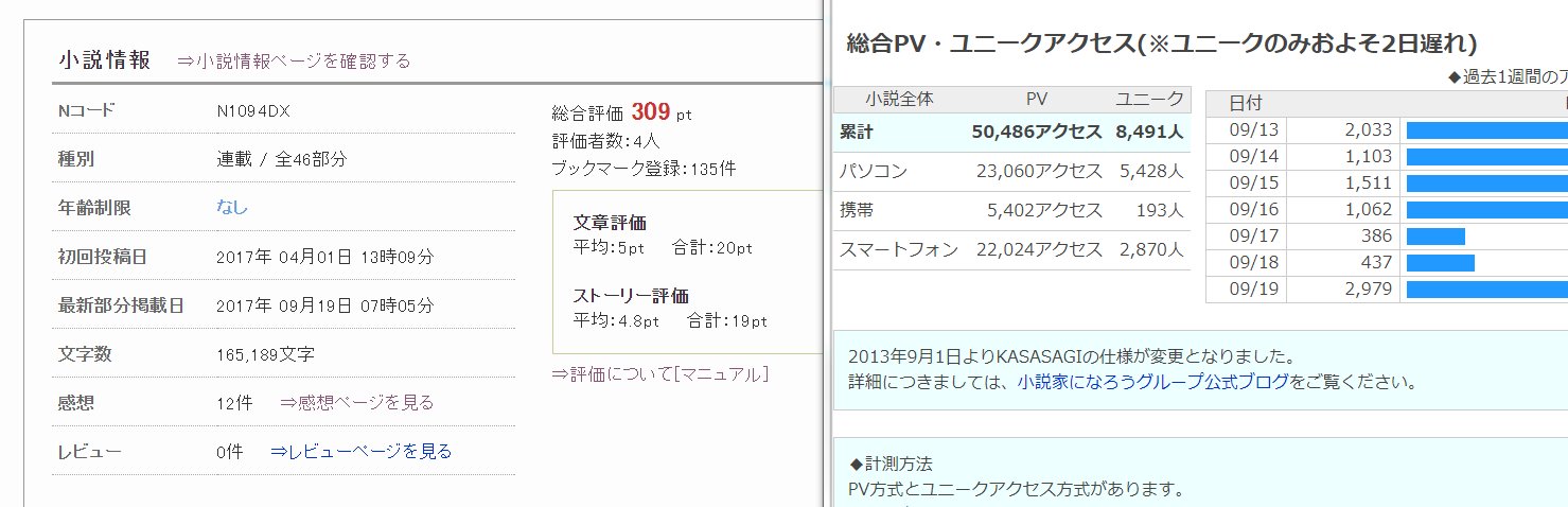 たぬきもち 評価pt300 総pv5万 ブックマーク130件超えとか色々達成しました 読んでくれてる人 本当にありがとうございます Vrmmoで一生採掘してたら よく似た異世界に転移してしまったかもしれない T Co Wkpvpfyeyg Narou 小説家になろう