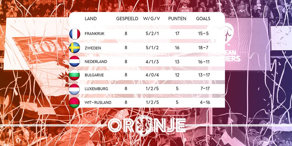 OnsOranje's tweet photo. Dit is de weg naar Rusland voor Oranje: https://t.co/9ZxBpVszKR. https://t.co/ISo9jC3EVW