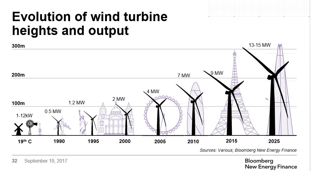tsrandall's tweet photo. Bigger wind turbines make electricity cheaper and more reliable. And they're getting huge. https://t.co/54Uc7y8zCn https://t.co/nUz5PrqBMx