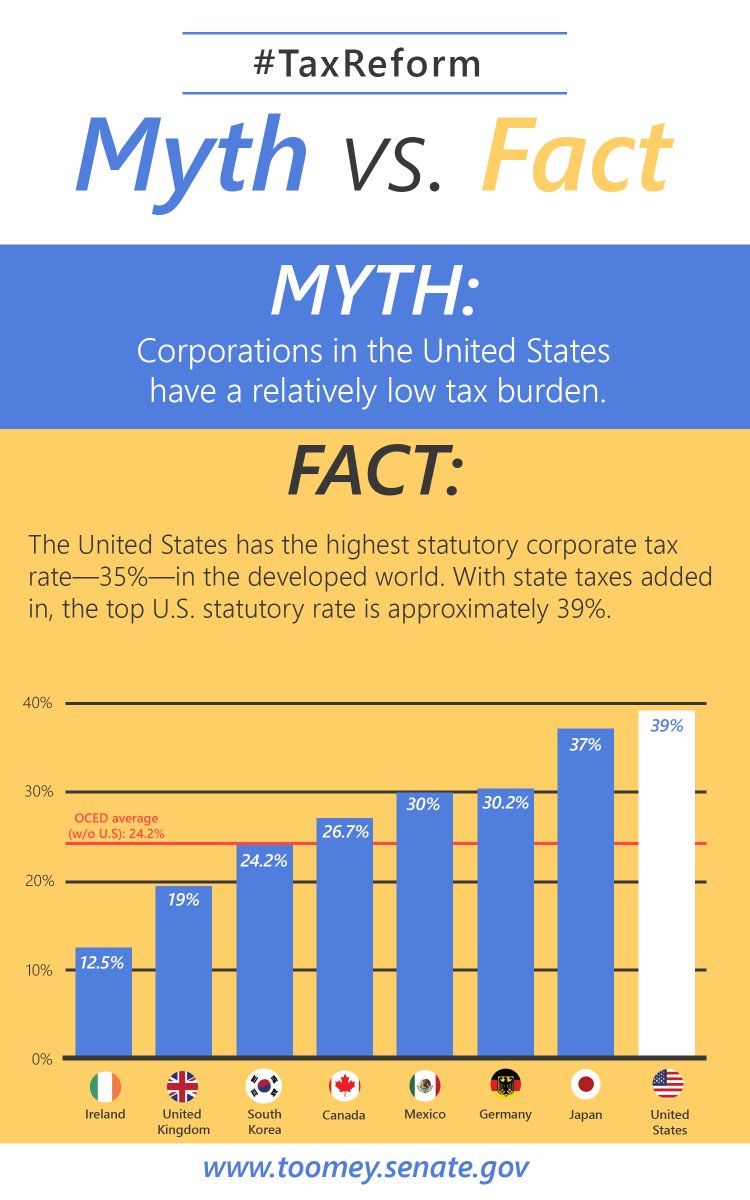 SenToomey's tweet photo. The U.S. has the highest statutory corp. tax rate in OECD. #TaxReform will make U.S. businesses more competitive. #MythVFact @GOPSenFinance https://t.co/OLAAst0ooU