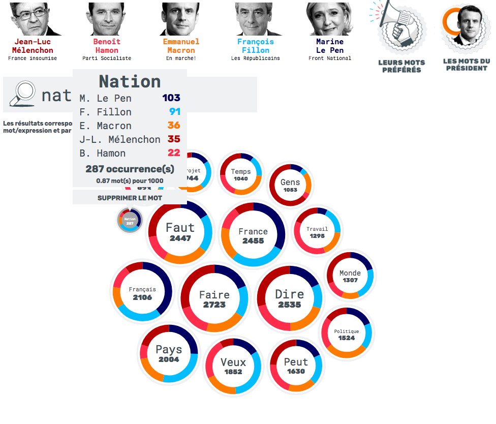 Data_Match's tweet image. Wauquiez accuse Macron d&apos;être mal à l&apos;aise avec le mot &quot;nation&quot;. Voici les occurrences dans les discours du candidat parismatch.com/Le-Poids-des-M…