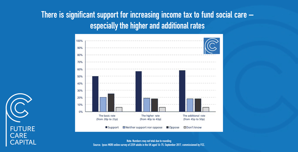 CommonFutrs's tweet photo. Poll finds majority support increase in income tax to fund social care #SecureFuture https://t.co/WQwWtK5tD8 https://t.co/YbYjn27sBq https://t.co/1E92jKppvL