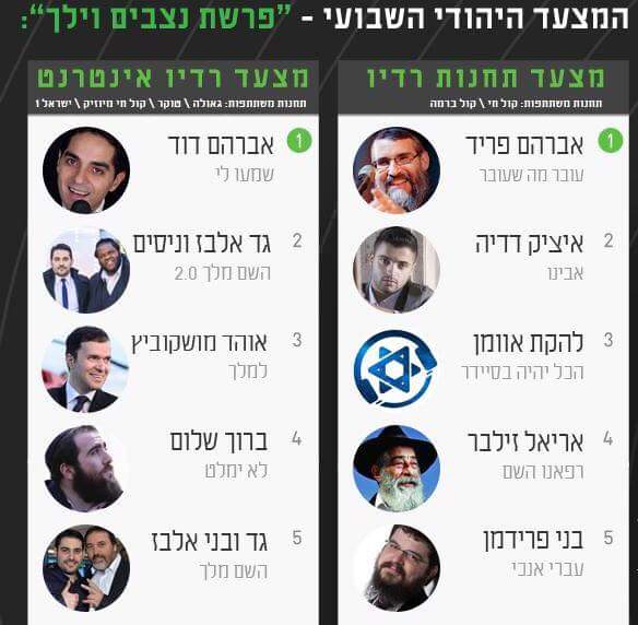 שמח לראות ש׳אבינו׳ עדיין מוביל את מצעדי ההשמעות במוזיקה היהודית. 
ממשיכים לעשות מוזיקה בכל הכח💪