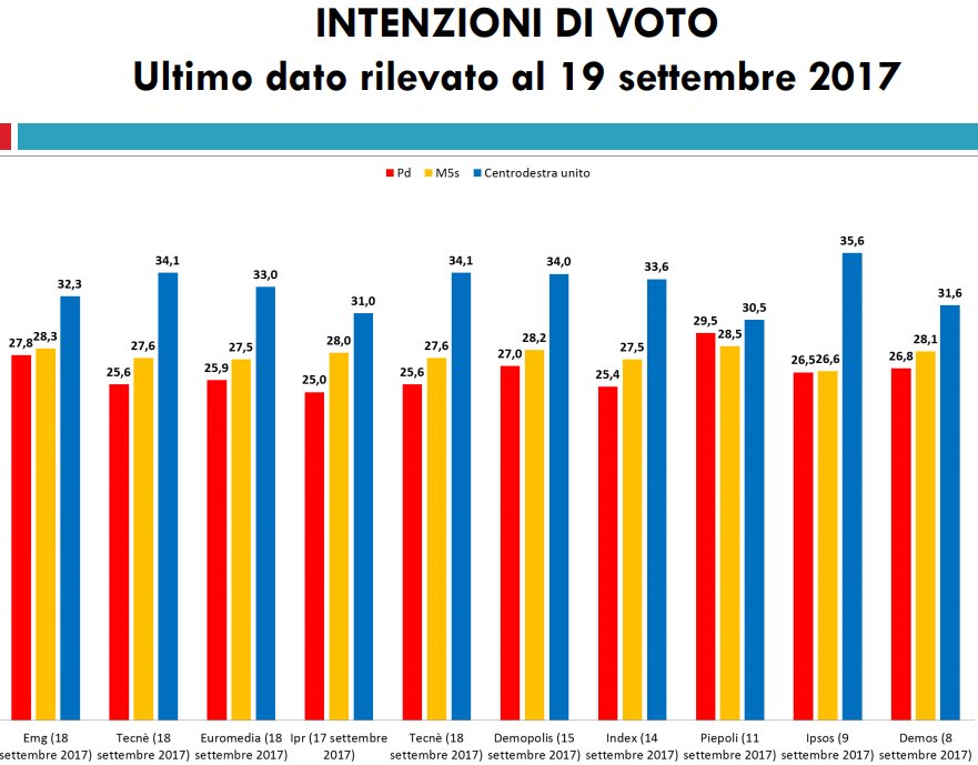 #SONDAGGI - IL CDX UNITO VINCE 

gruppopdl-berlusconipresidente.it/?p=42531