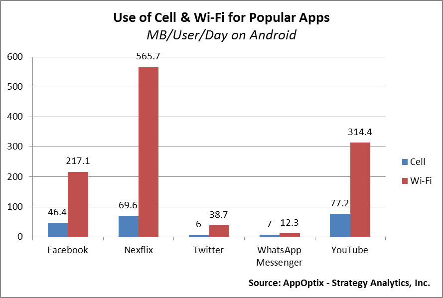 AppOptix's tweet photo. Interesting data-Cellular/WiFi Use (MB/User/Day) - Android phones for popular apps (Facebook, Netflix) #AppOptix Mobile Consumer Behavior https://t.co/bedj6oIGNh