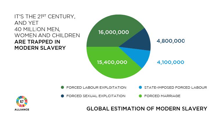 Freedom_Fund's tweet photo. Shocking new data reveals 40 million people are trapped in modern slavery. Together, we can end this atrocity! https://t.co/xqDoIMsGfS https://t.co/lFkQT6MDZb
