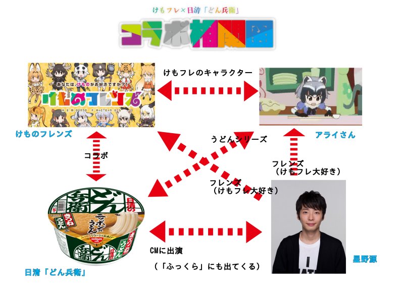 まこ けものフレンズ 日清 どん兵衛 コラボの相関図 けものフレンズ けもフレ どん兵衛