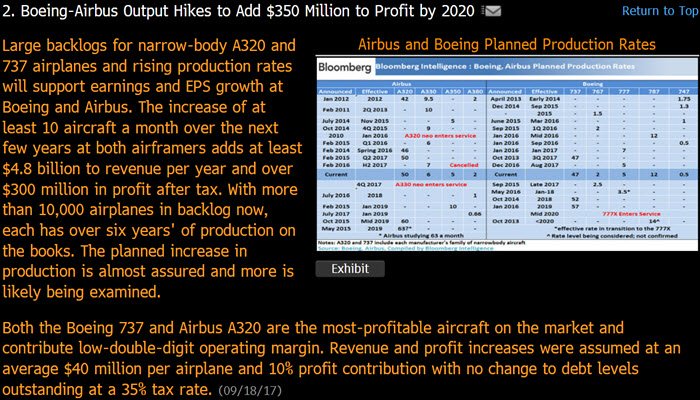 George T Ferguson IV (@gtfiv) on Twitter photo Boeing, Airbus profit to rise through 2020 on narrowbody build rates - report on Bloomberg at:  tinyurl.com/yagaacqr
#aerospace #airlines Boeing, Airbus profit to rise through 2020 on narrowbody build rates - report on Bloomberg at:  tinyurl.com/yagaacqr
#aerospace #airlines