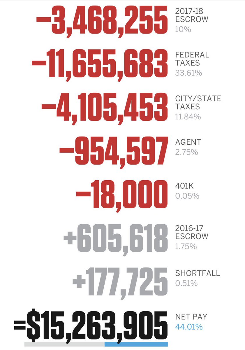 Steph Curry Salary Breakdown