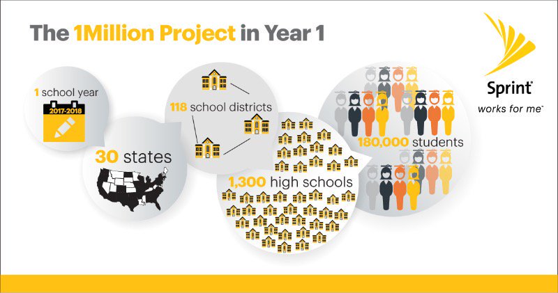 sprintderry's tweet photo. Join us as we close the homework gap. 30 states in the 1st year. See store for details. #1MillionProject https://t.co/y4qKiDf6Be