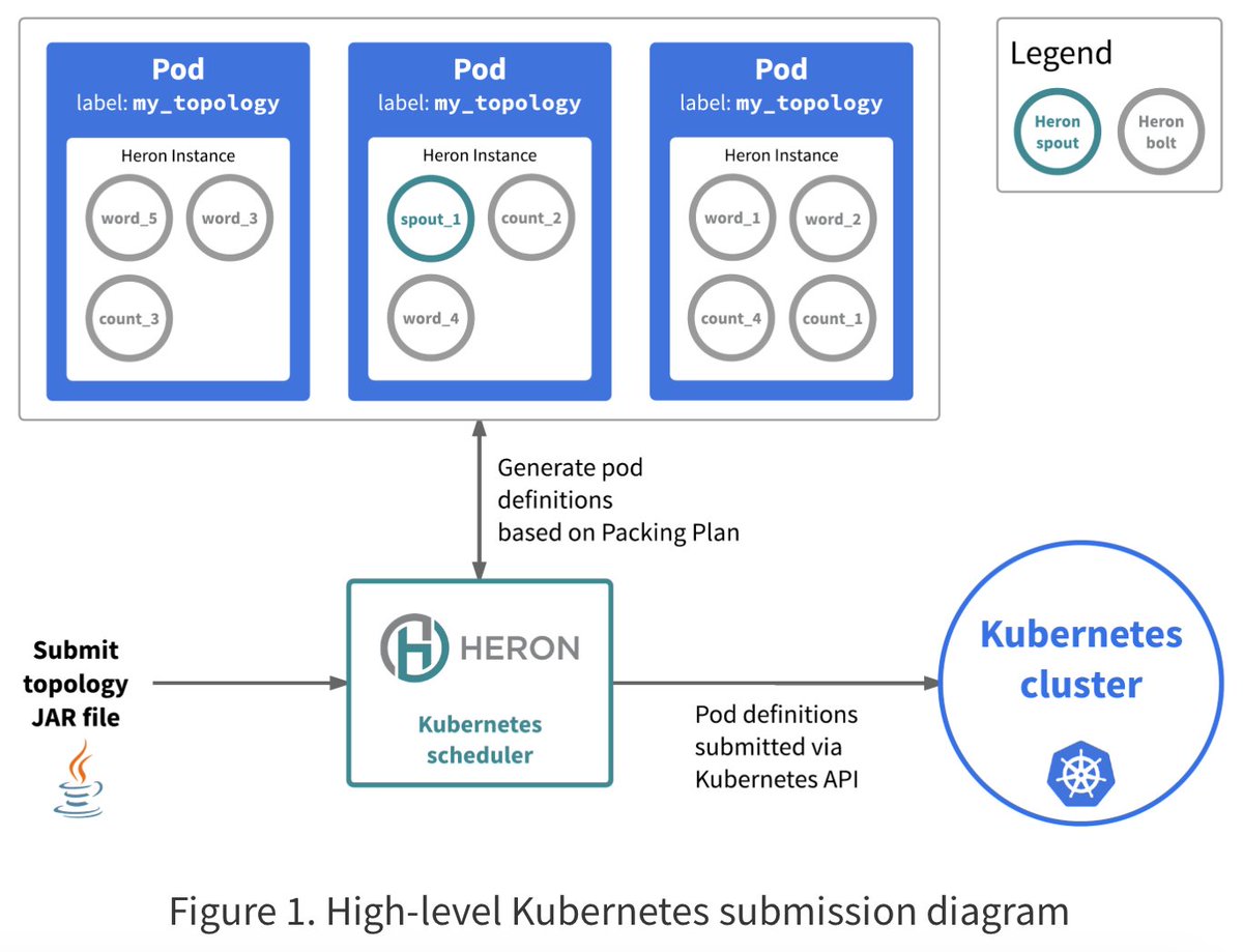 Guest blog: Experiences porting <a href="/heronstreaming/">Heron Streaming</a> to <a href="/kubernetesio/">Kubernetes</a>, by <a href="/ndustrialio/">Ndustrial</a> <a href="/jrcrawfo/">John Crawford</a> <a href="/karthikz/">Karthik</a> | <a href="/Docker/">Docker</a> 
streaml.io/blog/heron-on-…