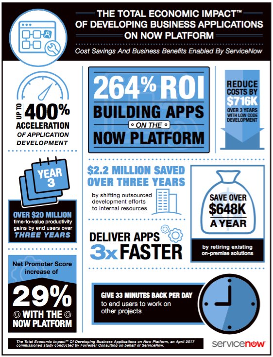 JoeServiceNow's tweet photo. These numbers speak for themselves! Read the entire study to learn how the NOW Platform can impact your business. https://t.co/M191n3cGmv https://t.co/M8pNDR6Akw