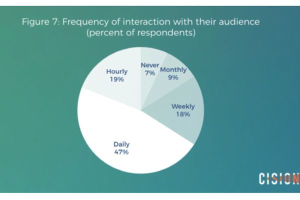 Cision's tweet photo. Report: How journalists use social media in 2017 via @PRDaily 

https://t.co/DGsSJlpKR8 https://t.co/Of4VmkBl02