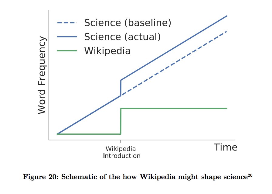 WikiResearch's tweet image. What happens to the scientific literature when certain topics become more prevalent in Wikipedia? #openscience
ssrn.com/abstract=30395…