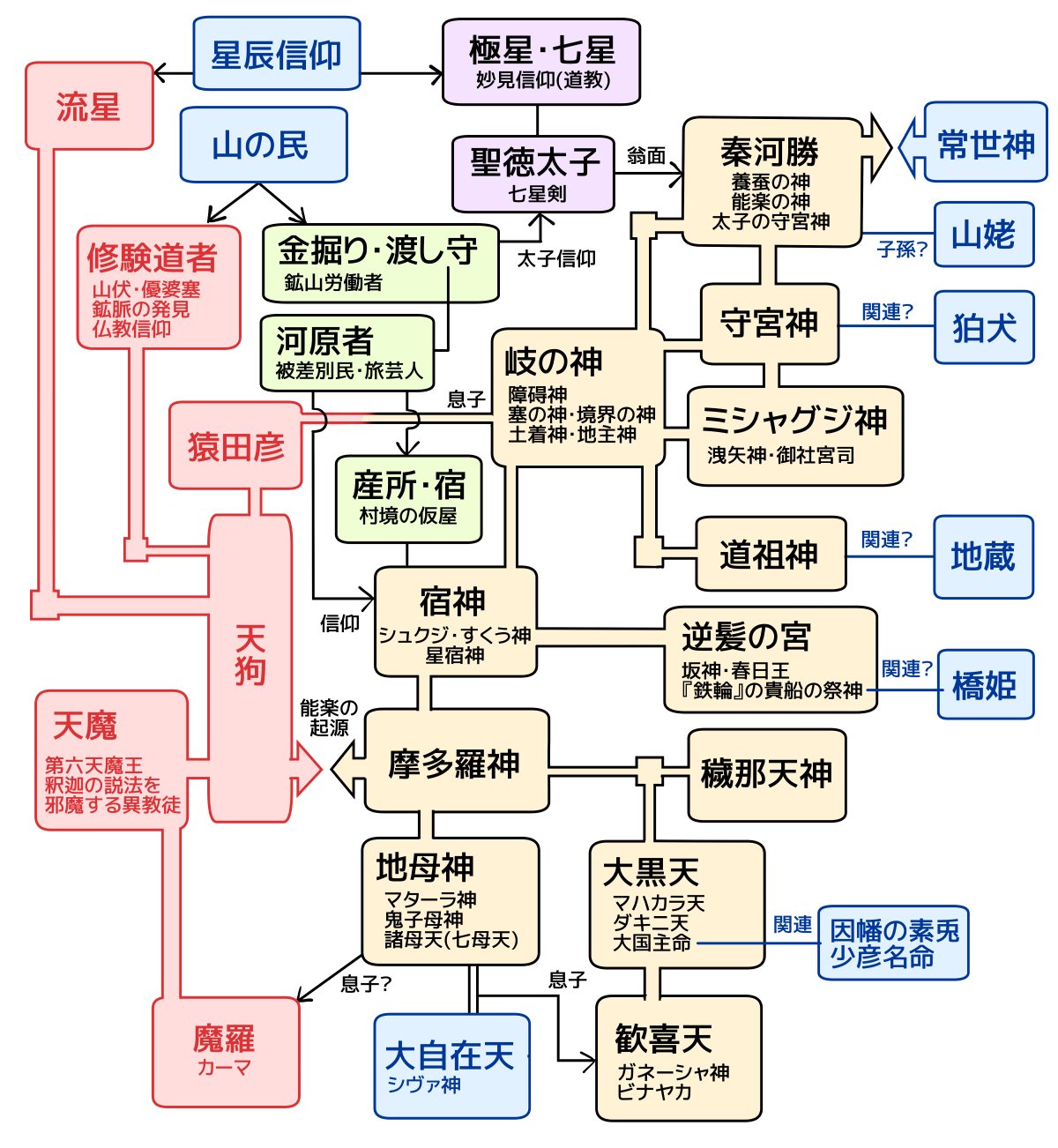 蛍光流動 静例せ07a Ar Twitter こないだの摩多羅神と天狗の相関図を微修正しました 大した点ではないが以降の話と関連があるので 蛍光流動 静例せ07a Ar Twitter こないだの摩多羅神と天狗の相関図を微修正しました 大した点ではないが以降の話と関連があるので