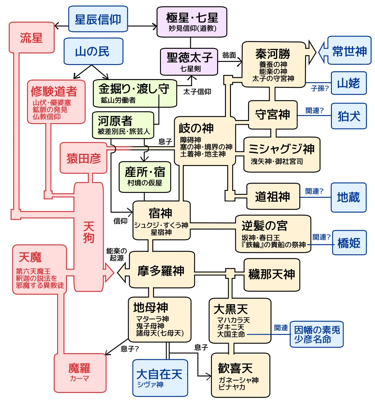 蛍光流動 静例せ07a Ar Twitter こないだの摩多羅神と天狗の相関図を微修正しました 大した点ではないが以降の話と関連があるので