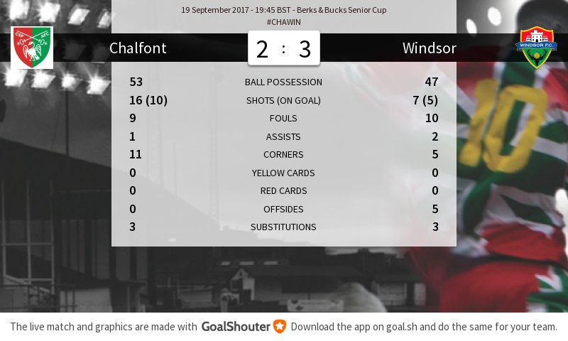 windsorfc's tweet photo. #CHAWIN 2-3: Match stats https://t.co/frdZLP8zzR