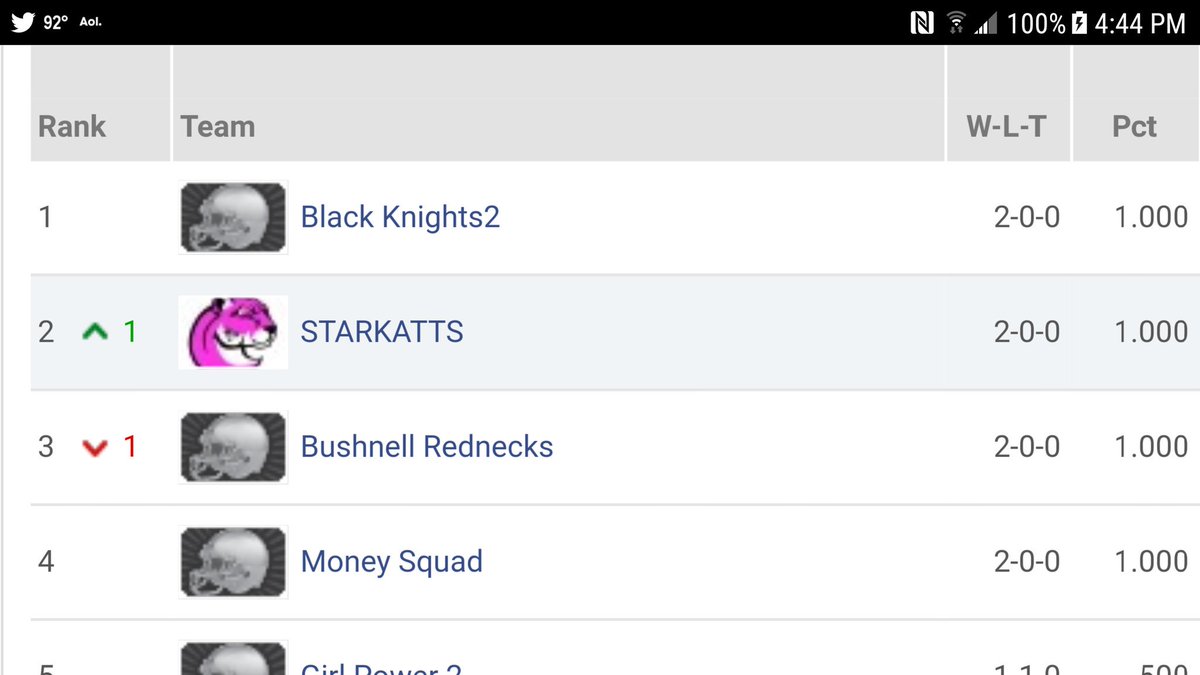 PASSOYNN's tweet photo. All I do is WIN! Being in second place ain't so bad. #FantasyFootball #KATTS #NFLBoss https://t.co/ioIQdAlqFP