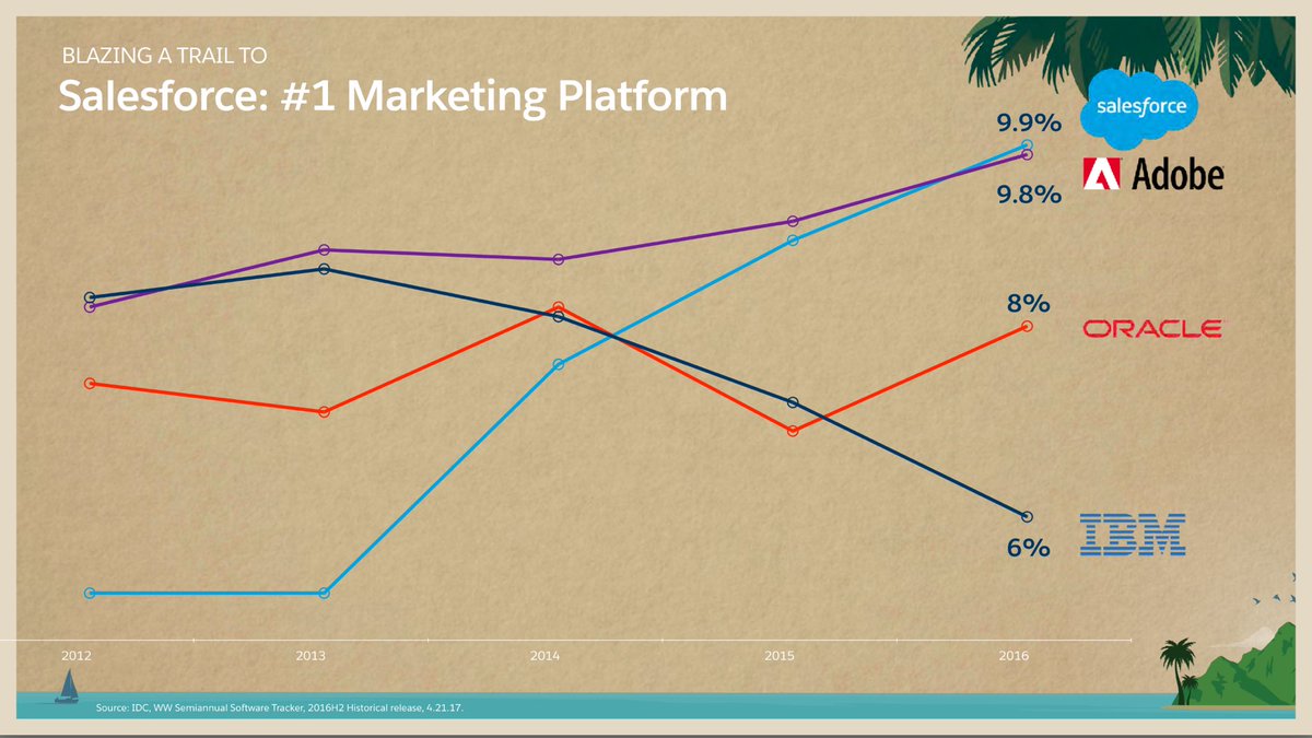 Benioff's tweet image. Salesforce #1 Marketing Platform.