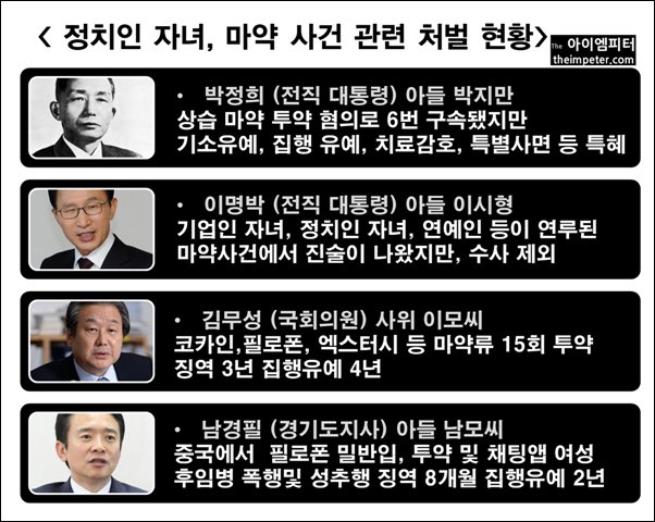박지만이 상습적으로 사창가에서 윤락녀와 히로뽕을 투약해도 검찰은 '국가유공자의 자녀' 라는 이유로 솜방망이 처벌을 내렸다. 
[#아이엠피터]  정치인 자녀의 마약 투약을 용서하면 안 되는 이유theimpeter.com/41116