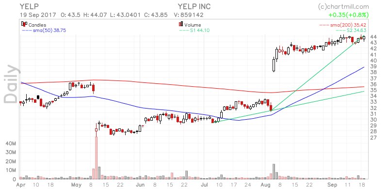 ChartMill's tweet image. Impressive setup for  $YELP on stockcharts.chartmill.com/u/BJxR-SGkob #FragmentsofSilicon #society