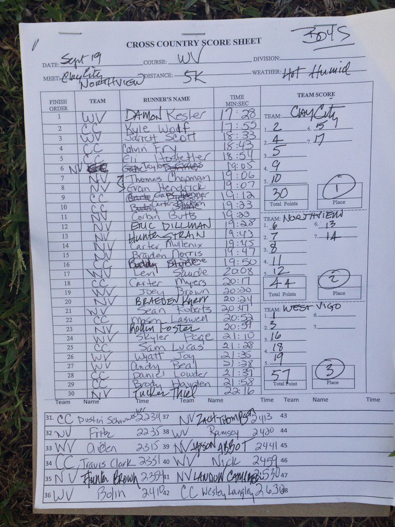 wpetsch54's tweet photo. @WVHSathletics Boys XC. Cc-30, Nv-44, WV- 57 https://t.co/IfCKQyyjav