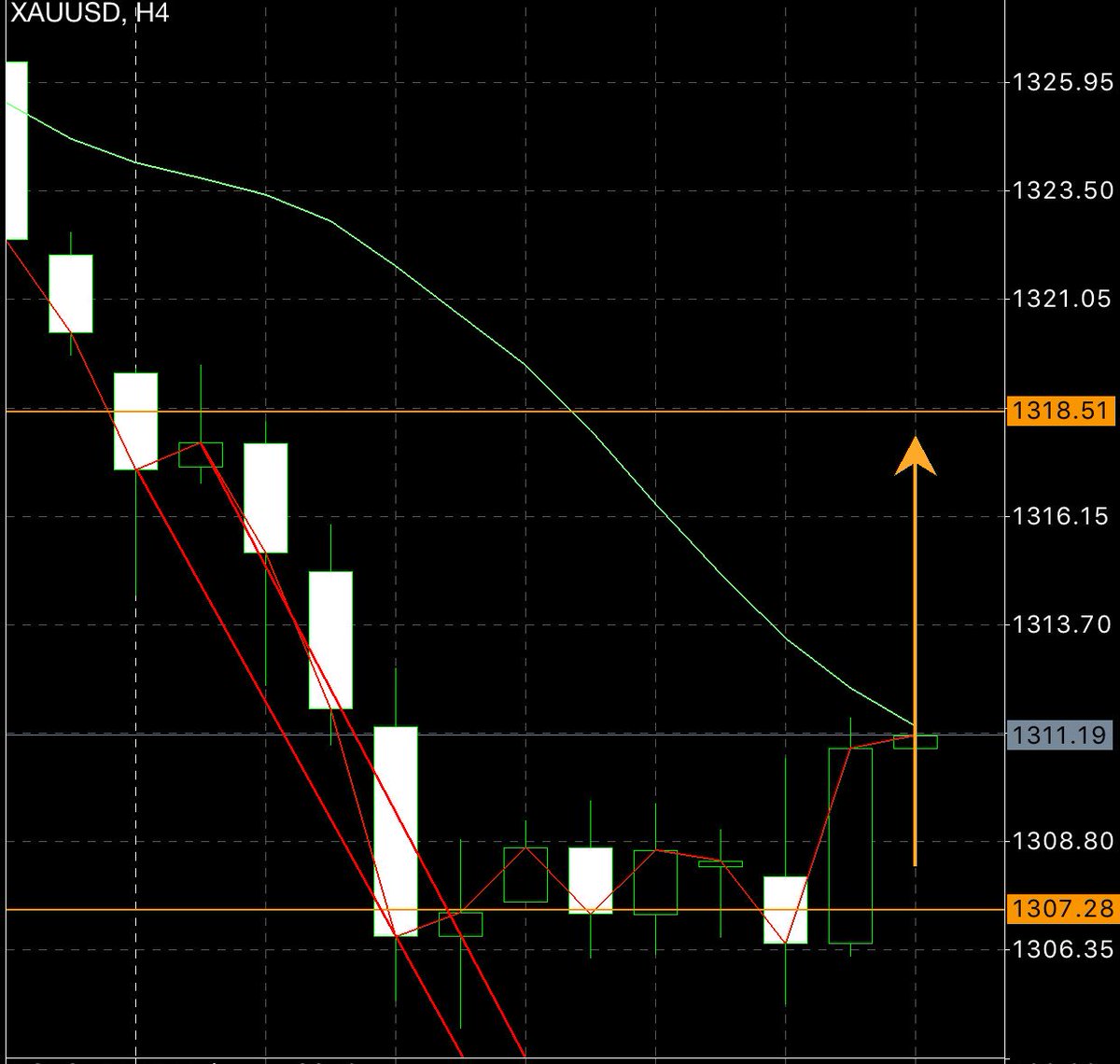 ZFXtrading's tweet photo. #gold 4h #zpattern https://t.co/0wOVih9ozI