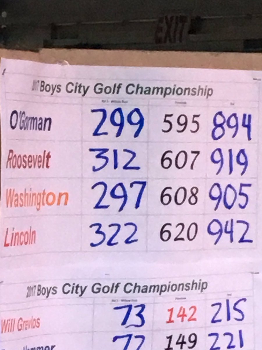 golf_whs's tweet photo. The team finished second.  Great day! https://t.co/ZYyCi2p1Gp