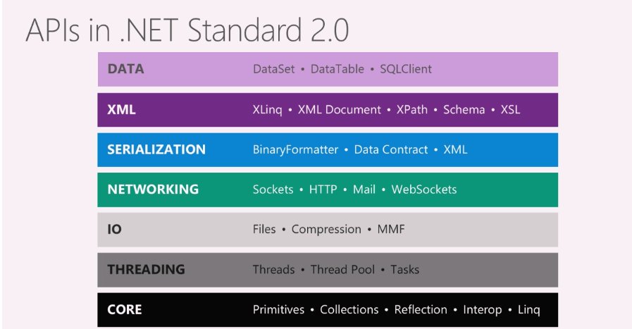 SharpEconomy's tweet image. List of APIs in .NET Standard 2.0! #dotNETConf #DotNet #DotNet2 #API