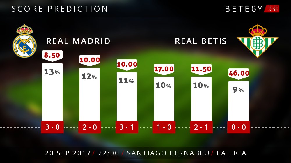 AskBettor's tweet photo. We have predictions for @realmadrid and @RealBetis game

find more @LaLiga stats: https://t.co/Yza8WFL47R
#LaLiga #Bestpredictions https://t.co/vkWeqVaBY4